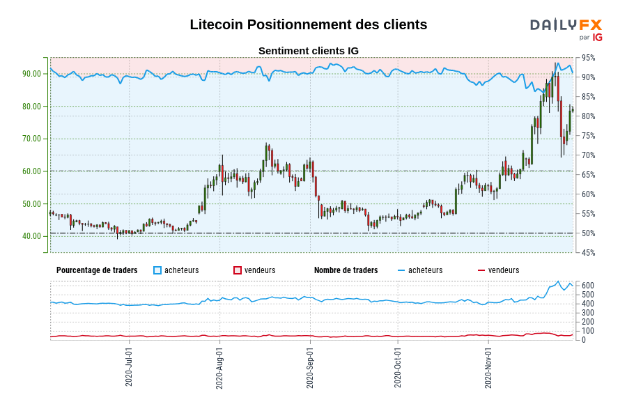 Litecoin Positionnement des clients