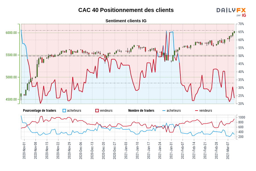 CAC 40 Positionnement des clients