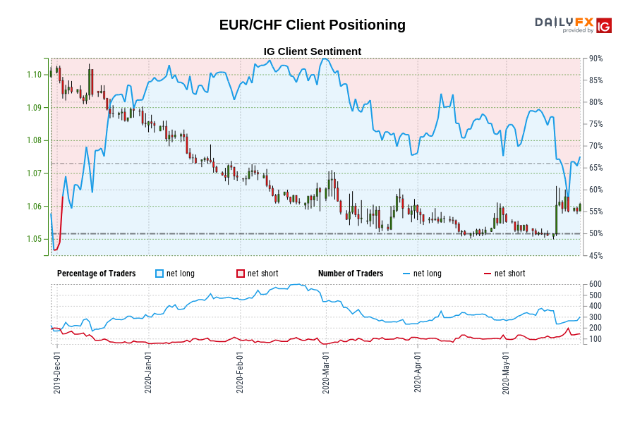 EUR/CHF Client Positioning