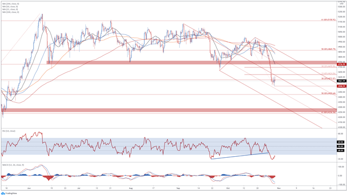 IBEX 35, CAC 40 In Jeopardy Amid Stringent Covid-19 Restrictions 