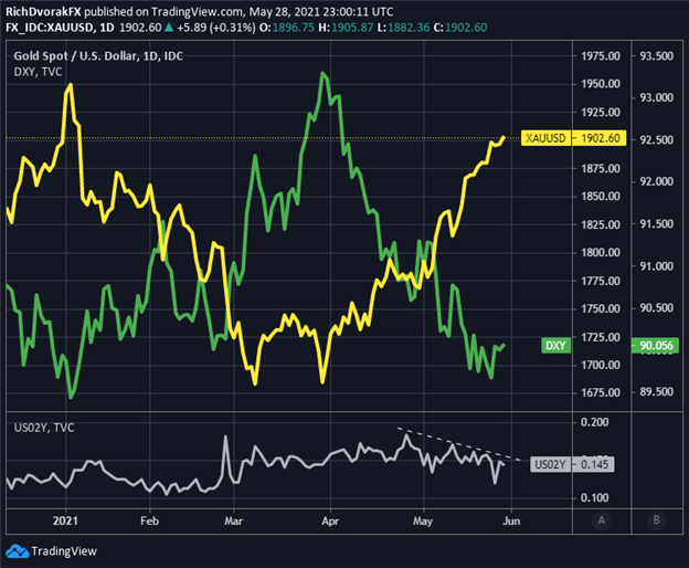 Gold Price Chart Forecast