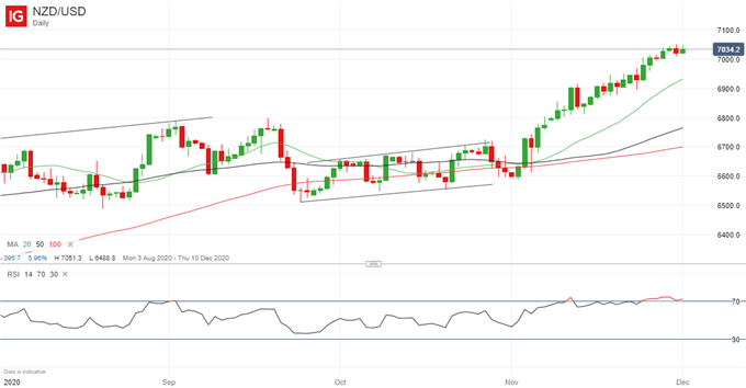 Latest NZD/USD price chart.