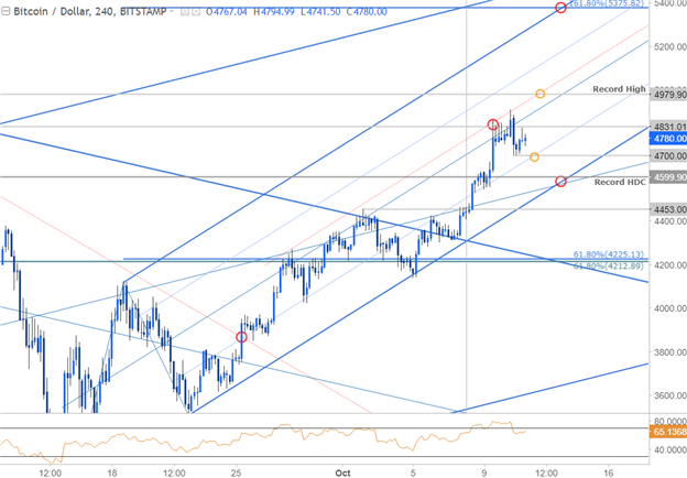 Bitcoin Price Chart - Daily Timeframe