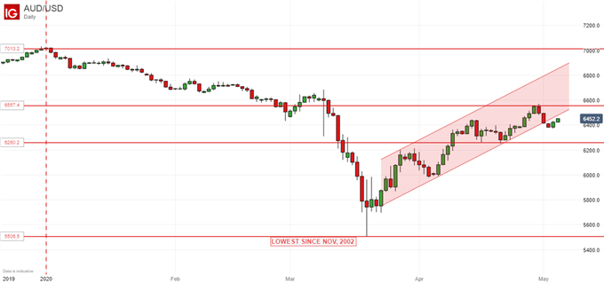 Australian Dollar Vs US Dollar, Daily Chart