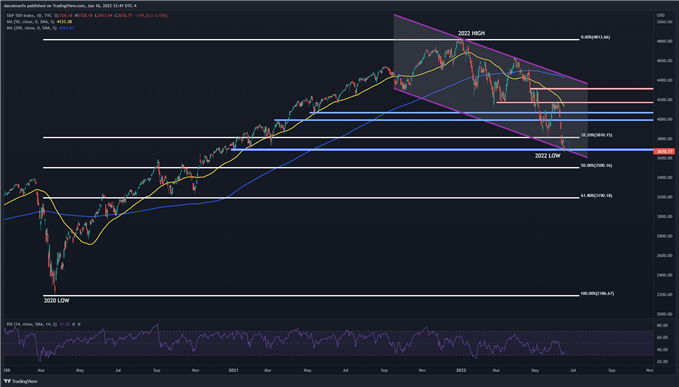 S&P 500 technical analysis