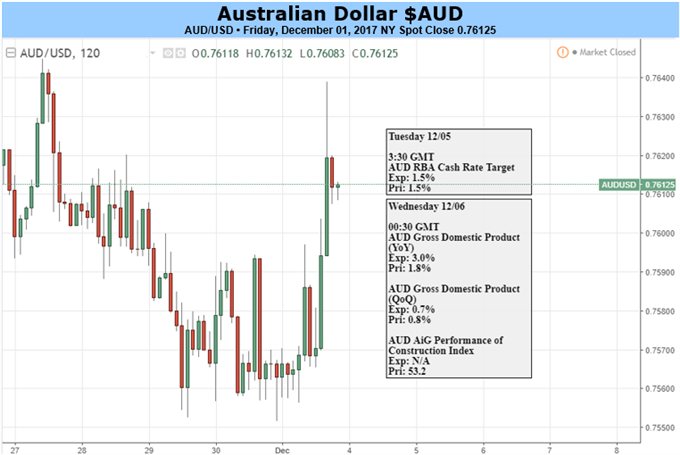 Australian Dollar Downtrend May Pause But Won't Reverse