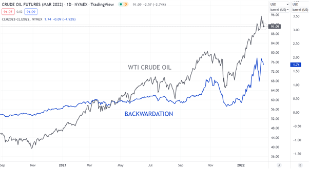 CRUDE OIL BACKWARDATION CHART