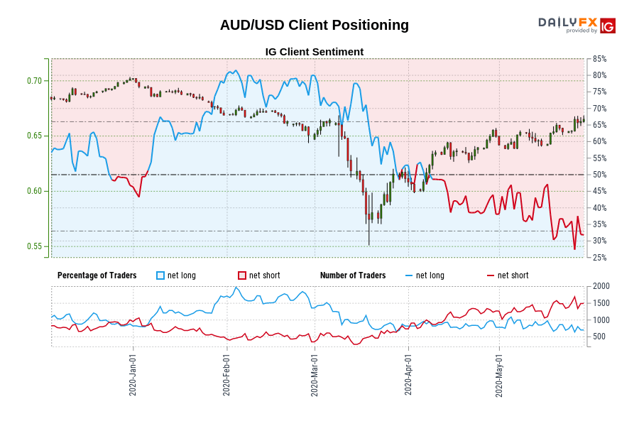AUD/USD Client Positioning