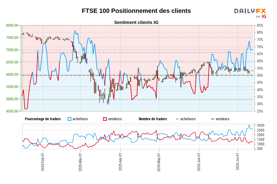 FTSE 100 Positionnement des clients