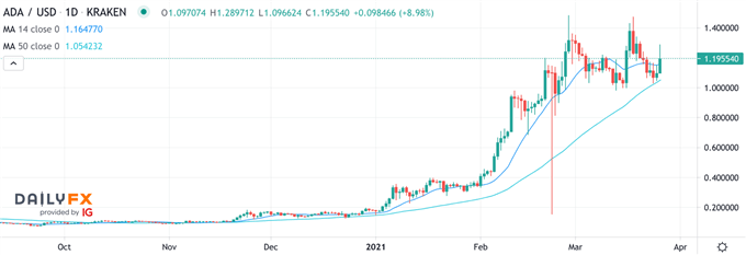 ADAUSD Cardano
