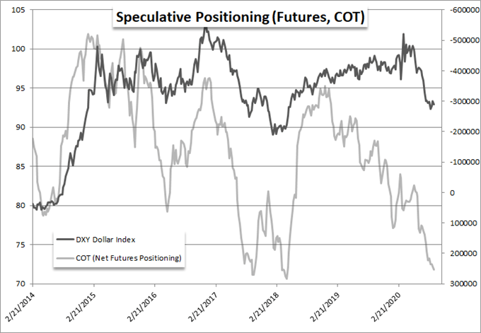 Speculative Positioning (Futures, COT)