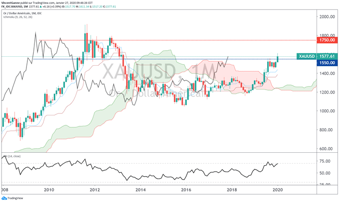 Analyse technique du gold