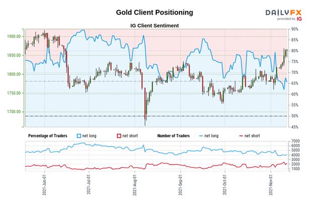 Weekly Fundamental Gold Price Forecast: Real Yields to Determine Next Move