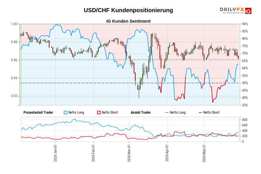USD/CHF Kundenpositionierung
