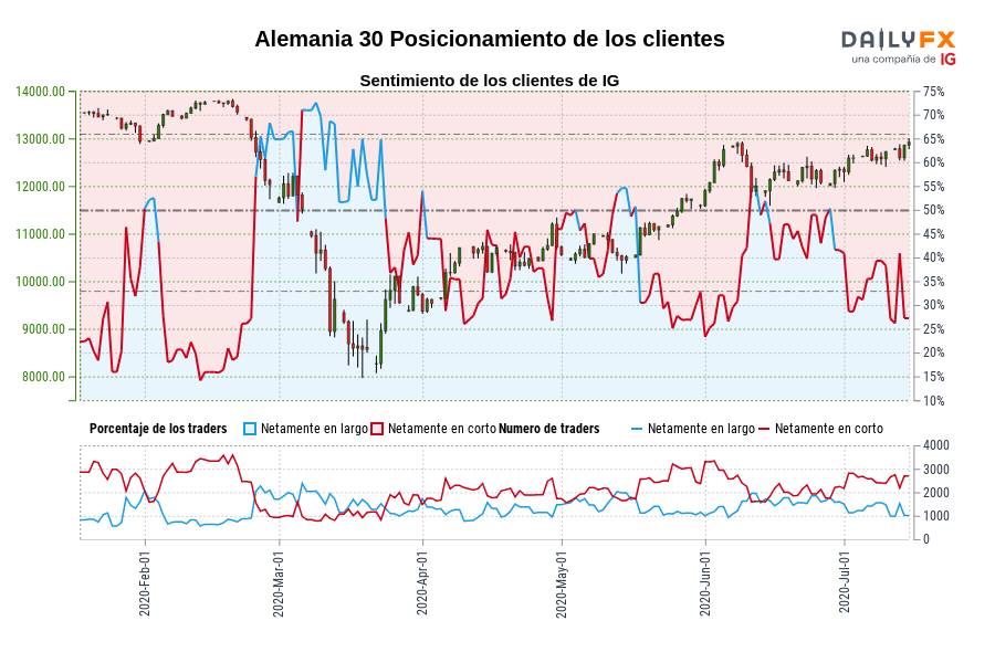Alemania 30 Posicionamiento de los clientes