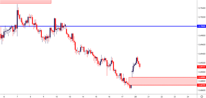 aud/usd price chart