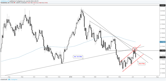 AUD/USD daily chart with bear-flag