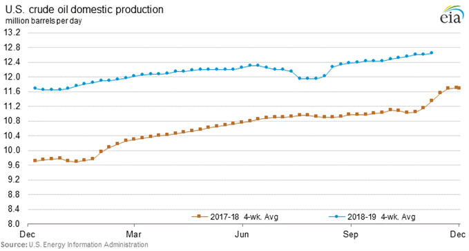 WTI : Plus bas de 2 semaines – les stocks attendus en hausse