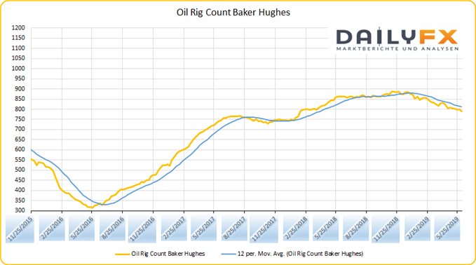 Baker Hughes Oil Rig Count