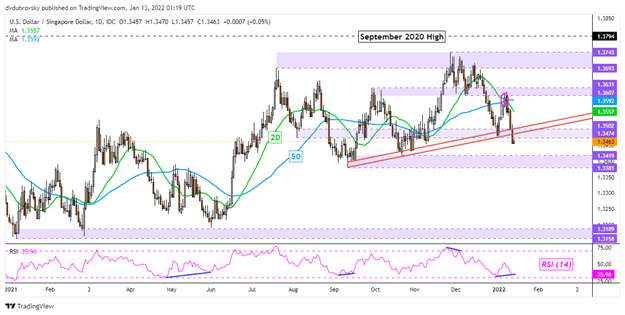 US Dollar Outlook: USD/SGD Weakness Eyed. Will USD/THB, USD/IDR, USD/PHP Follow?