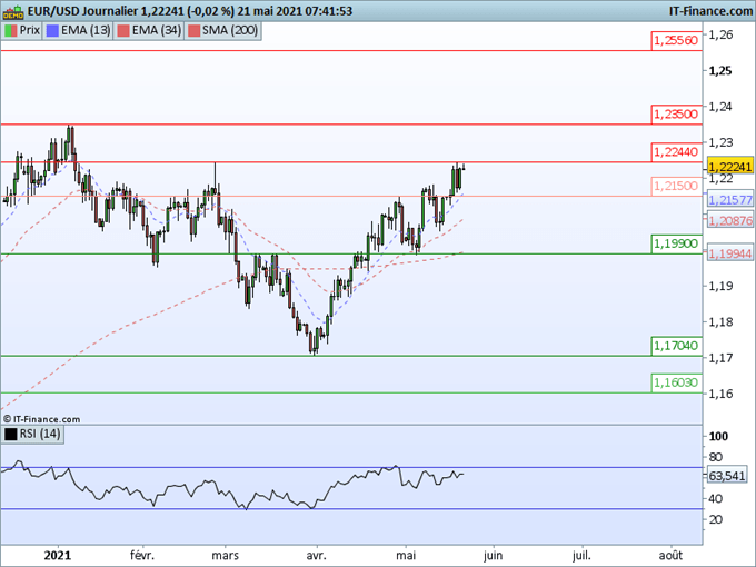 Morning Meeting Forex : La faiblesse du dollar se poursuit, EUR/USD : résistance à 1,2244