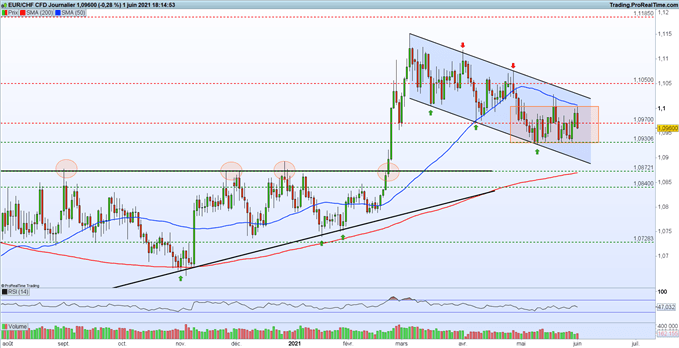 EUR/CHF : le PIB suisse se contracte de 0,5% au premier trimestre