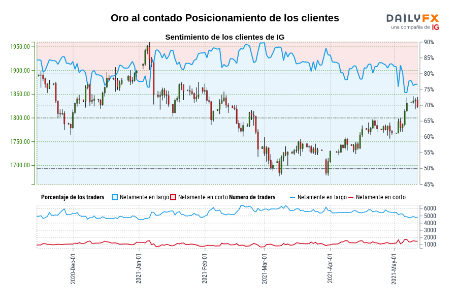 Oro al contado Posicionamiento de los clientes