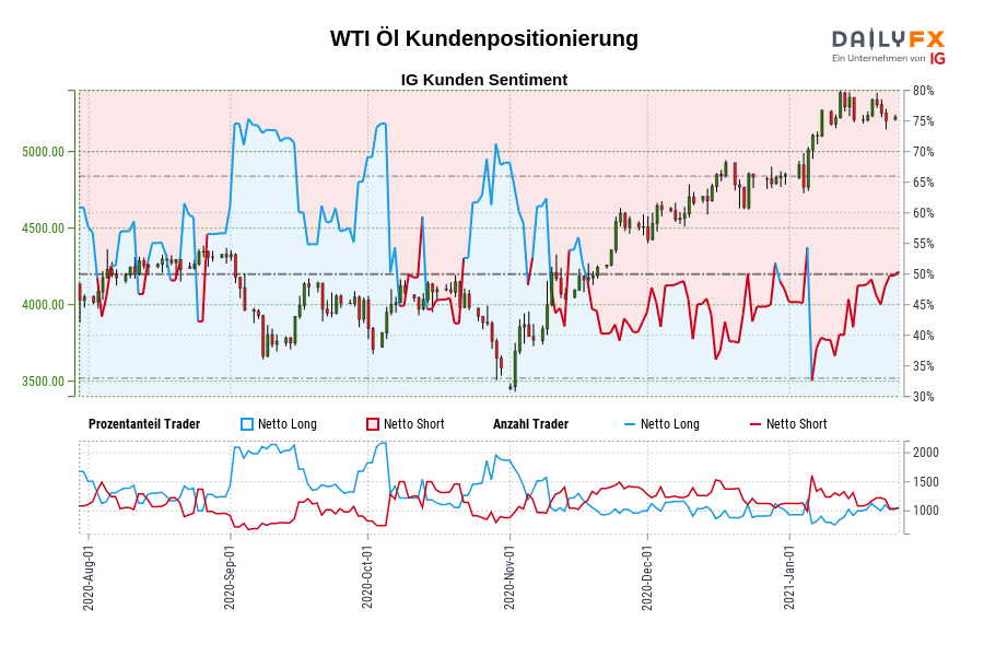 WTI Öl Kundenpositionierung