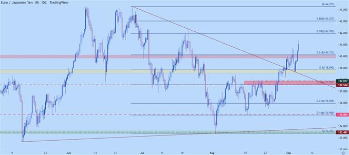 eurjpy eight hour chart