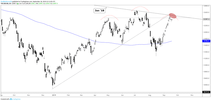 DAX Daily Chart (around resistance)