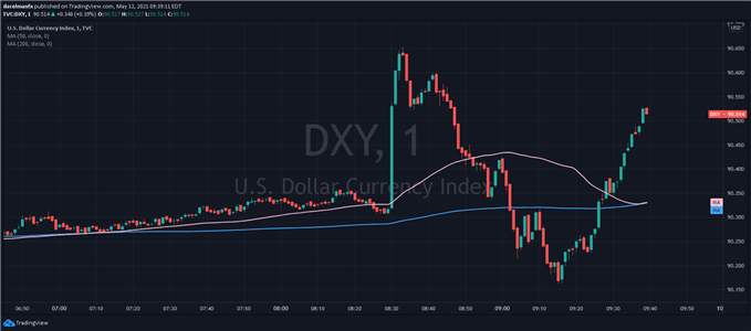 Gráfico de 1 minuto del índice del dólar