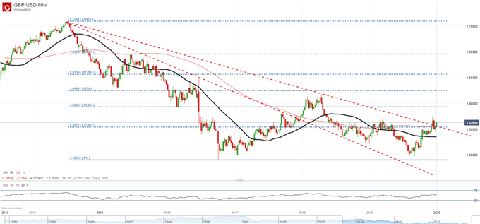 GBPUSD Weekly