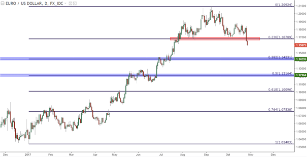 U.S. Dollar Strength Comes Roaring Back: FOMC, NFP Next Week