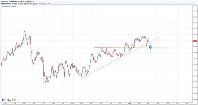 Gold-Silver-Ratio könnte Trendumkehr andeuten
