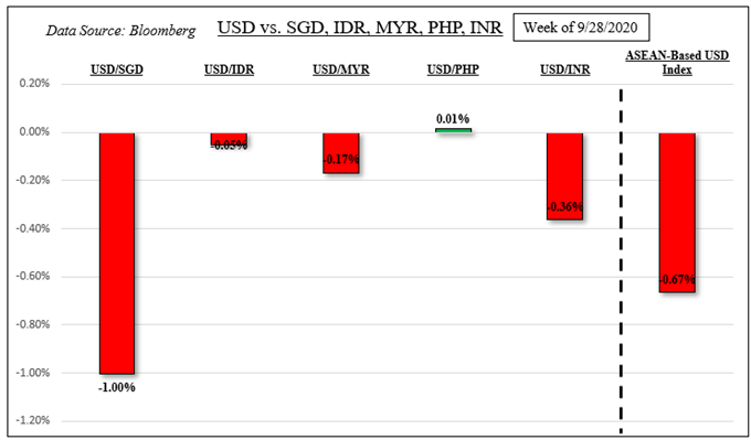 US Dollar Fell as SGD Rose, PHP Struggled. Trump’s Health, Stimulus Eyed