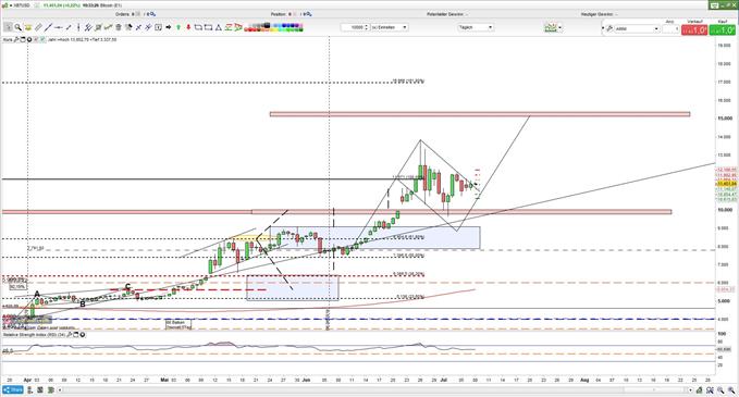 Bitcoin Kurs in bullischer Flagge