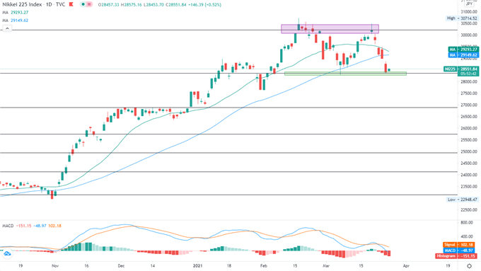 Nasdaq Fell While Oil Gained, Nikkei 225 and ASX 200 Held Steady amid Tech Rout