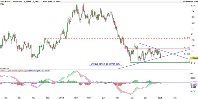 Graphique du cours EUR/USD en données journalières