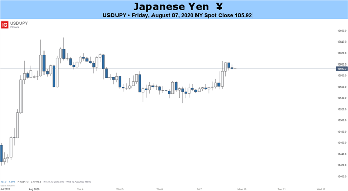 JPY Yen Price Chart 