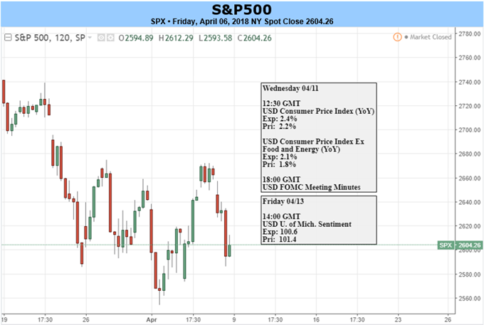 S&amp;P 500, DAX &amp; FTSE - Global Markets at Risk of Another Swoon