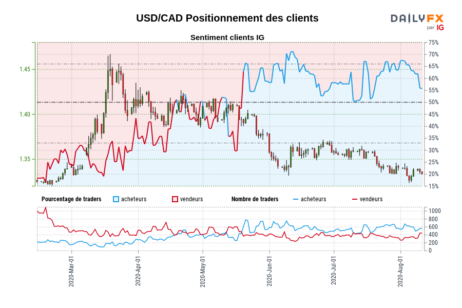 USD/CAD Positionnement des clients