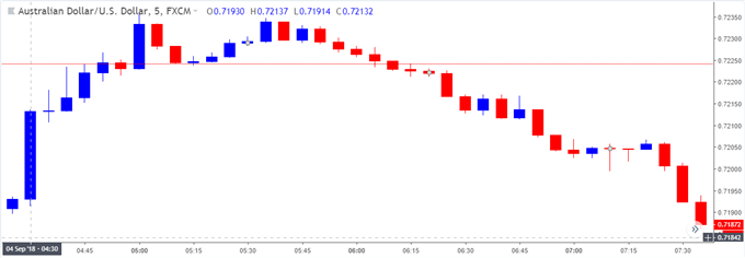 Image of audusd 5-minute chart