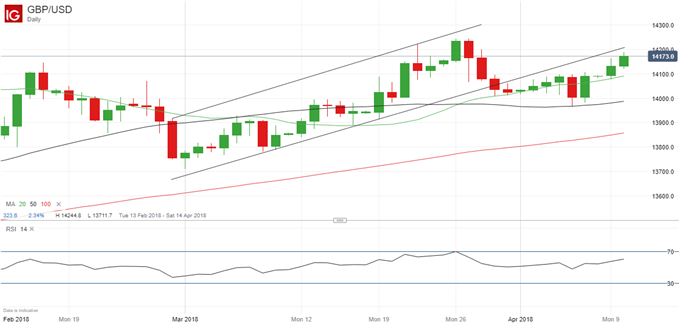 Latest GBPUSD price chart.