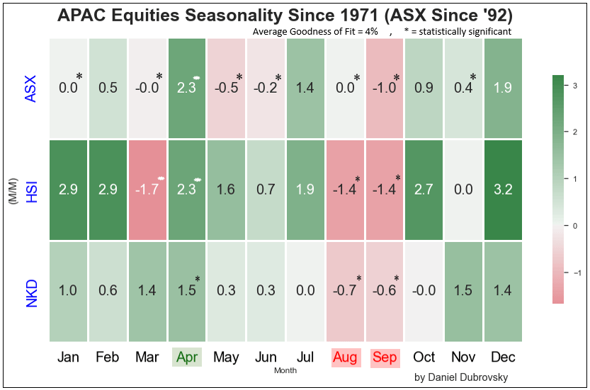 Nikkei 225, ASX 200, Hang Seng Index Monthly Seasonality