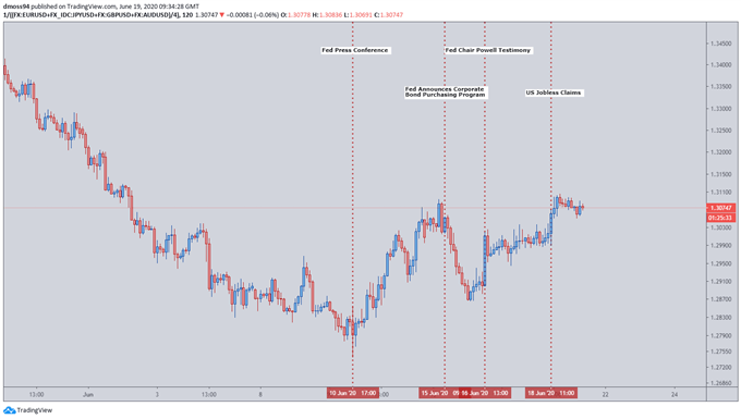 US Dollar price chart 