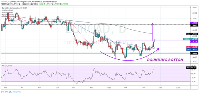 EUR/CAD : Rounding bottom validé – Objectif 1,50