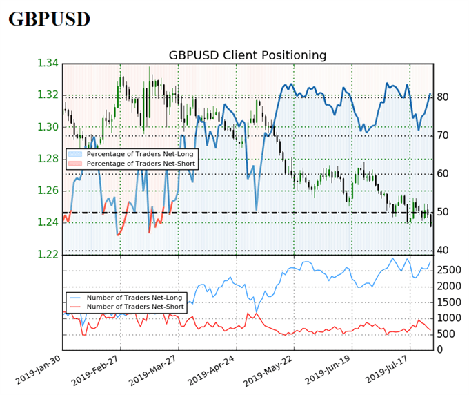 Image of IG client sentiment
