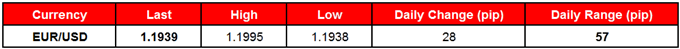 EUR/USD