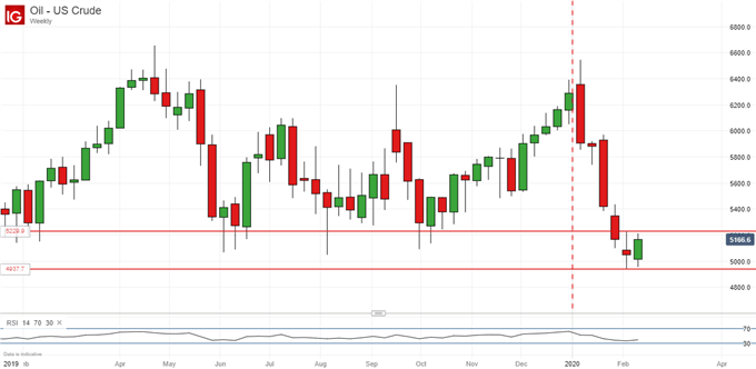 US Crude Oil, Weekly Chart