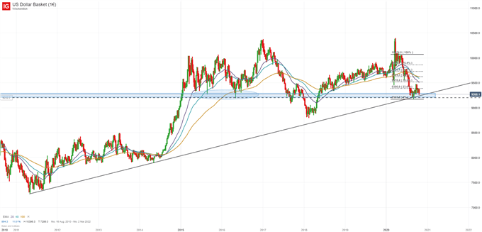 US Dollar Index